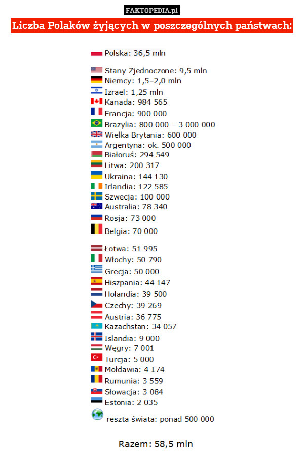 Liczba Polaków żyjących w poszczególnych państwach: 