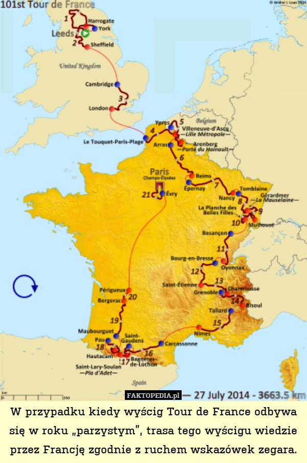W przypadku kiedy wyścig Tour de France odbywa się w roku „parzystym”, trasa tego wyścigu wiedzie przez Francję zgodnie z ruchem wskazówek zegara. 