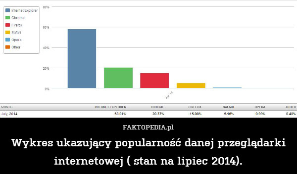 Wykres ukazujący popularność danej przeglądarki internetowej ( stan na lipiec 2014). 