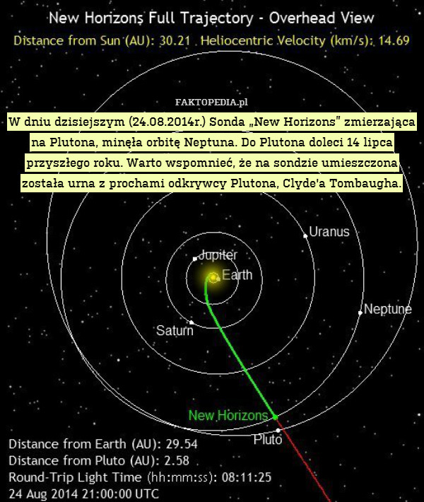 W dniu dzisiejszym (24.08.2014r.) Sonda „New Horizons” zmierzająca na Plutona, minęła orbitę Neptuna. Do Plutona doleci 14 lipca przyszłego roku. Warto wspomnieć, że na sondzie umieszczona została urna z prochami odkrywcy Plutona, Clyde&apos;a Tombaugha. 