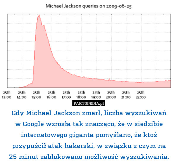 Gdy Michael Jackson zmarł, liczba wyszukiwań
w Google wzrosła tak znacząco, że w siedzibie internetowego giganta pomyślano, że ktoś przypuścił atak hakerski, w związku z czym na
25 minut zablokowano możliwość wyszukiwania. 