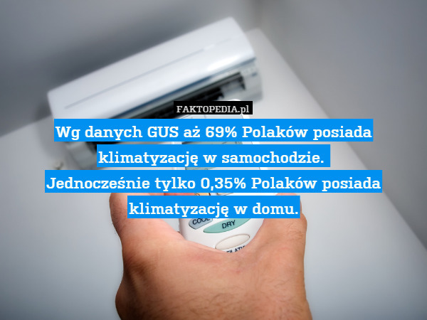 Wg danych GUS aż 69% Polaków posiada klimatyzację w samochodzie. 
Jednocześnie tylko 0,35% Polaków posiada klimatyzację w domu. 