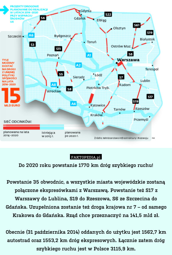 Do 2020 roku powstanie 1770 km dróg szybkiego ruchu!

Powstanie 35 obwodnic, a wszystkie miasta wojewódzkie zostaną połączone ekspresówkami z Warszawą. Powstanie też S17 z Warszawy do Lublina, S19 do Rzeszowa, S6 ze Szczecina do Gdańska. Uzupełniona zostanie też droga krajowa nr 7 – od samego Krakowa do Gdańska. Rząd chce przeznaczyć na 141,5 mld zł.

Obecnie (31 października 2014) oddanych do użytku jest 1562,7 km autostrad oraz 1553,2 km dróg ekspresowych. Łącznie zatem dróg szybkiego ruchu jest w Polsce 3115,9 km. 