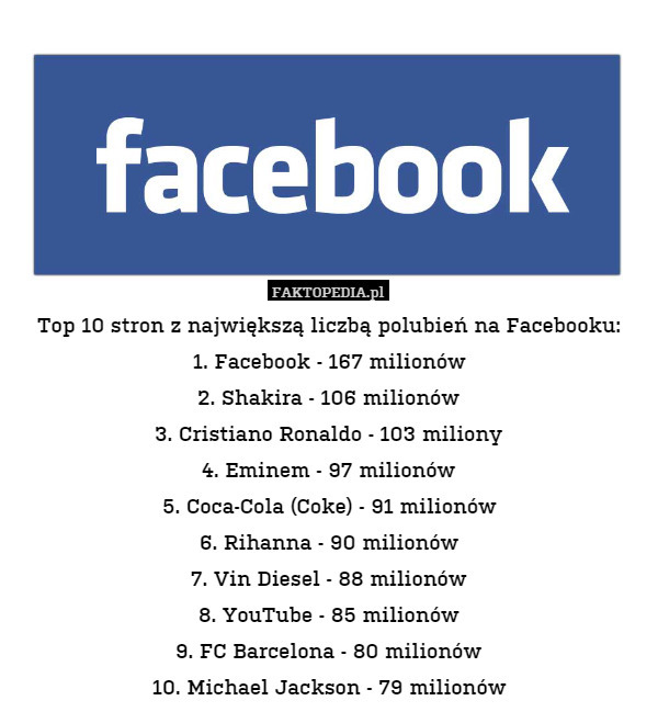 Top 10 stron z największą liczbą polubień na Facebooku:
1. Facebook - 167 milionów
2. Shakira - 106 milionów
3. Cristiano Ronaldo - 103 miliony
4. Eminem - 97 milionów
5. Coca-Cola (Coke) - 91 milionów
6. Rihanna - 90 milionów
7. Vin Diesel - 88 milionów
8. YouTube - 85 milionów
9. FC Barcelona - 80 milionów
10. Michael Jackson - 79 milionów 