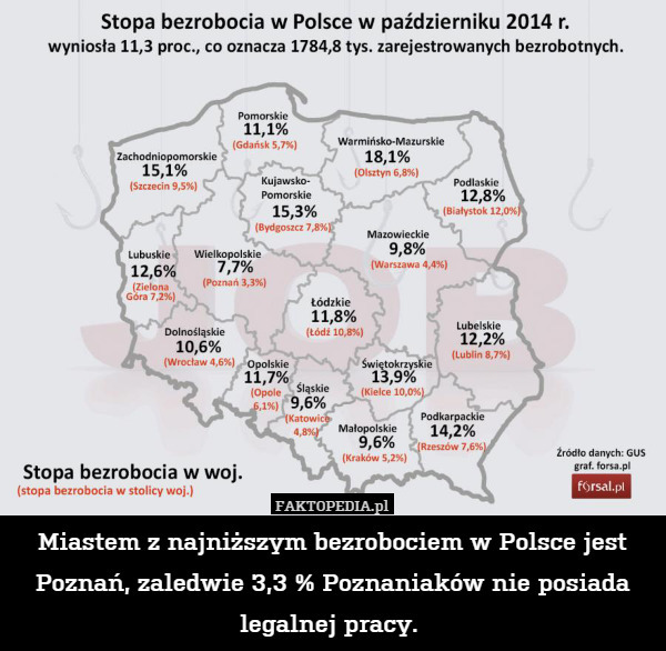 Miastem z najniższym bezrobociem w Polsce jest Poznań, zaledwie 3,3 % Poznaniaków nie posiada legalnej pracy. 