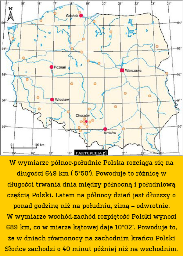 W wymiarze północ-południe Polska rozciąga się na długości 649 km ( 5°50′). Powoduje to różnicę w długości trwania dnia między północną i południową częścią Polski. Latem na północy dzień jest dłuższy o ponad godzinę niż na południu, zimą – odwrotnie.
W wymiarze wschód-zachód rozpiętość Polski wynosi 689 km, co w mierze kątowej daje 10°02′. Powoduje to, że w dniach równonocy na zachodnim krańcu Polski Słońce zachodzi o 40 minut później niż na wschodnim. 