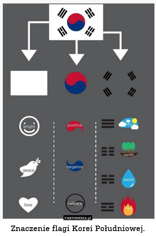 Znaczenie flagi Korei Południowej. 