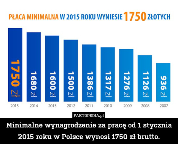 Minimalne wynagrodzenie za pracę od 1 stycznia 2015 roku w Polsce wynosi 1750 zł brutto. 