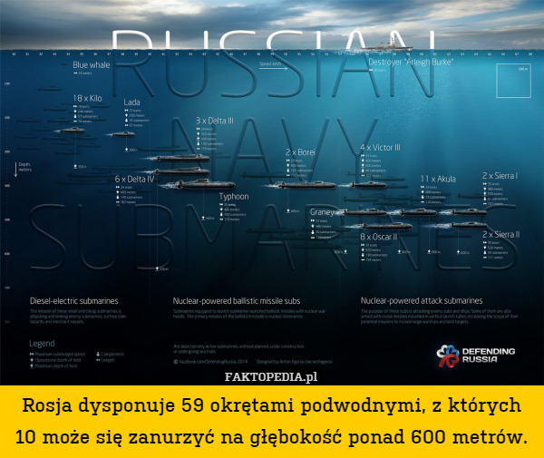Rosja dysponuje 59 okrętami podwodnymi, z których 10 może się zanurzyć na głębokość ponad 600 metrów. 