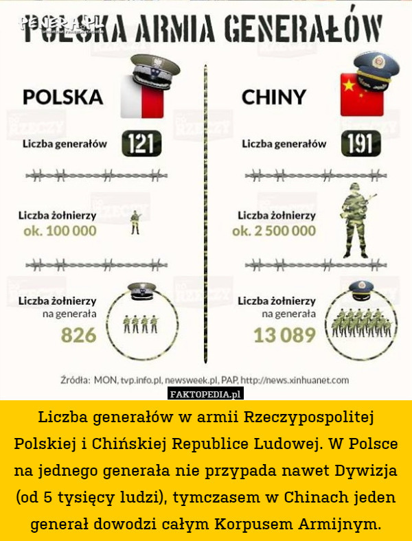 Liczba generałów w armii Rzeczypospolitej Polskiej i Chińskiej Republice Ludowej. W Polsce na jednego generała nie przypada nawet Dywizja (od 5 tysięcy ludzi), tymczasem w Chinach jeden generał dowodzi całym Korpusem Armijnym. 