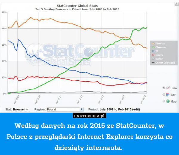 Według danych na rok 2015 ze StatCounter, w Polsce z przeglądarki Internet Explorer korzysta co dziesiąty internauta. 