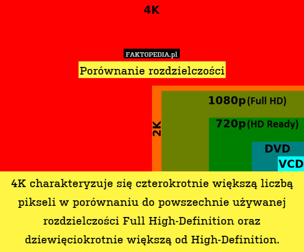 Porównanie rozdzielczości





4K charakteryzuje się czterokrotnie większą liczbą pikseli w porównaniu do powszechnie używanej rozdzielczości Full High-Definition oraz dziewięciokrotnie większą od High-Definition. 