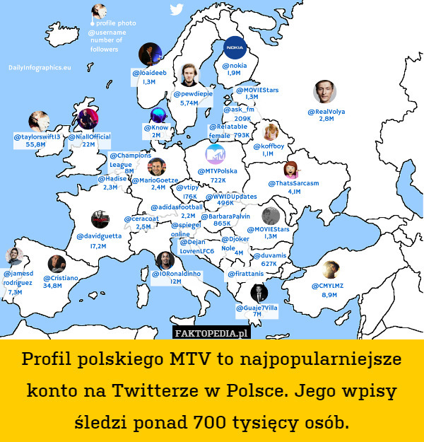 Profil polskiego MTV to najpopularniejsze konto na Twitterze w Polsce. Jego wpisy śledzi ponad 700 tysięcy osób. 
