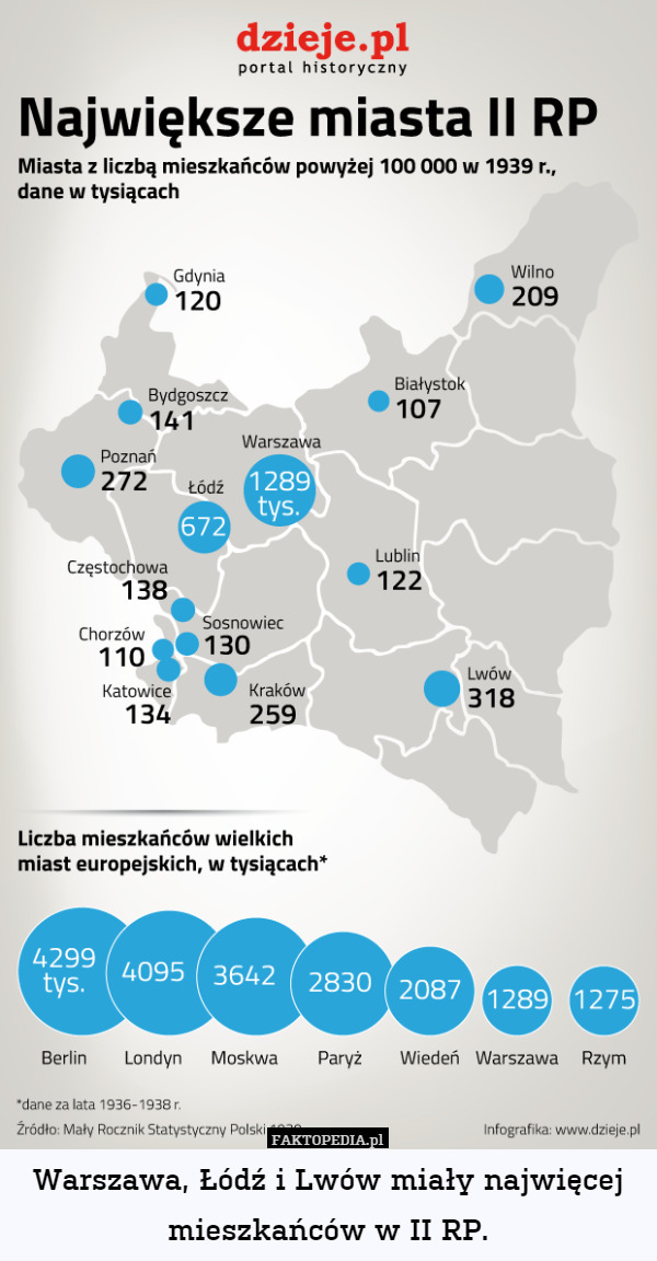 Warszawa, Łódź i Lwów miały najwięcej mieszkańców w II RP. 