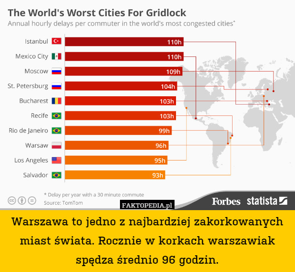 Warszawa to jedno z najbardziej zakorkowanych miast świata. Rocznie w korkach warszawiak spędza średnio 96 godzin. 