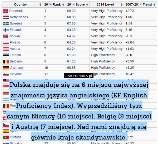Polska znajduje się na 6 miejscu najwyższej znajomości języka angielskiego (EF English Proficiency Index). Wyprzedziliśmy tym
samym Niemcy (10 miejsce), Belgię (9 miejsce)
i Austrię (7 miejsce). Nad nami znajdują się głównie kraje skandynawskie. 