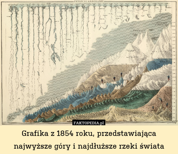 Grafika z 1854 roku, przedstawiająca najwyższe góry i najdłuższe rzeki świata 