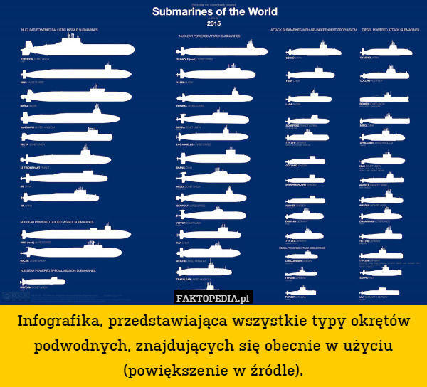 Infografika, przedstawiająca wszystkie typy okrętów podwodnych, znajdujących się obecnie w użyciu (powiększenie w źródle). 