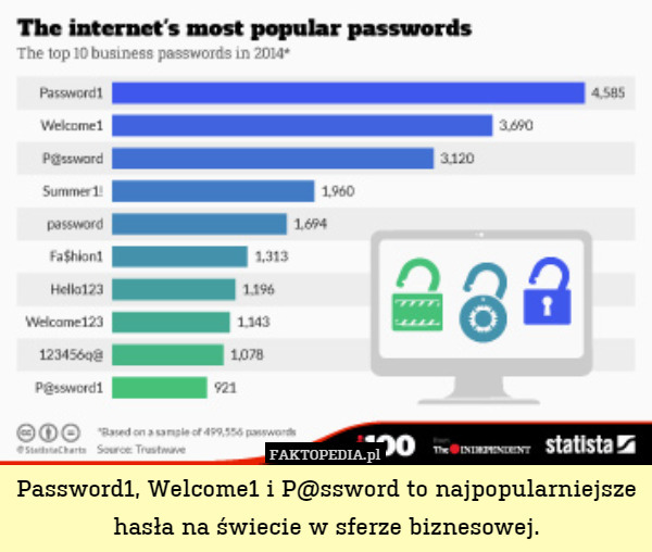 Password1, Welcome1 i P@ssword to najpopularniejsze hasła na świecie w sferze biznesowej. 