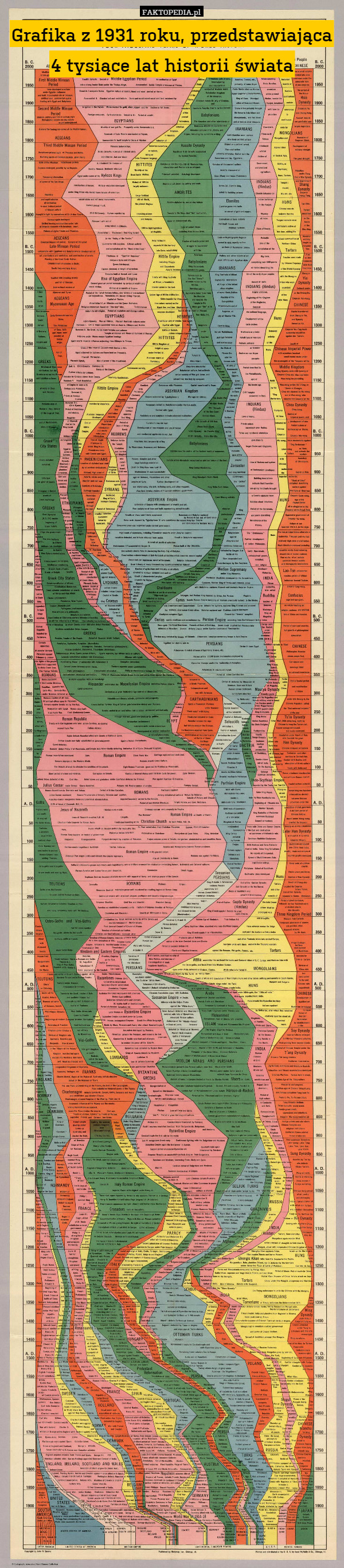 Grafika z 1931 roku, przedstawiająca 4 tysiące lat historii świata 