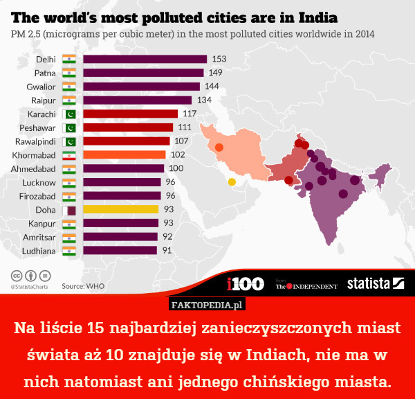 Na liście 15 najbardziej zanieczyszczonych miast świata aż 10 znajduje się w Indiach, nie ma w nich natomiast ani jednego chińskiego miasta. 