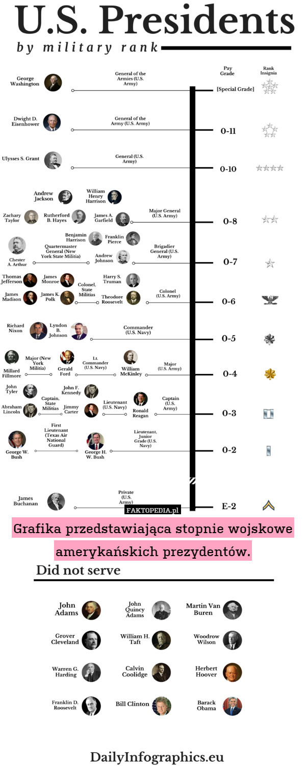 Stopnie Wojskowe Usa A Polskie Grafika przedstawiająca stopnie wojskowe amerykańskich prezydentów