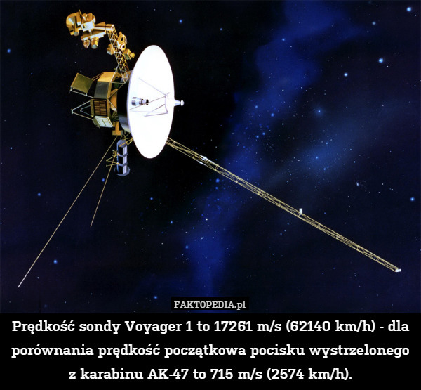 Prędkość sondy Voyager 1 to 17261 m/s (62140 km/h) - dla porównania prędkość początkowa pocisku wystrzelonego z karabinu AK-47 to 715 m/s (2574 km/h). 