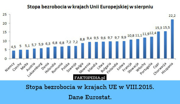 Stopa bezrobocia w krajach UE w VIII.2015.
Dane Eurostat. 
