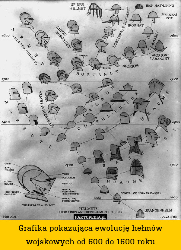 Grafika pokazująca ewolucję hełmów wojskowych od 600 do 1600 roku 