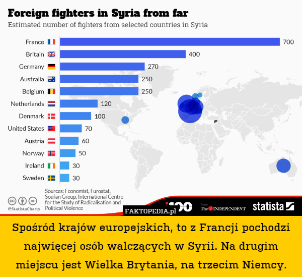 Spośród krajów europejskich, to z Francji pochodzi najwięcej osób walczących w Syrii. Na drugim miejscu jest Wielka Brytania, na trzecim Niemcy. 