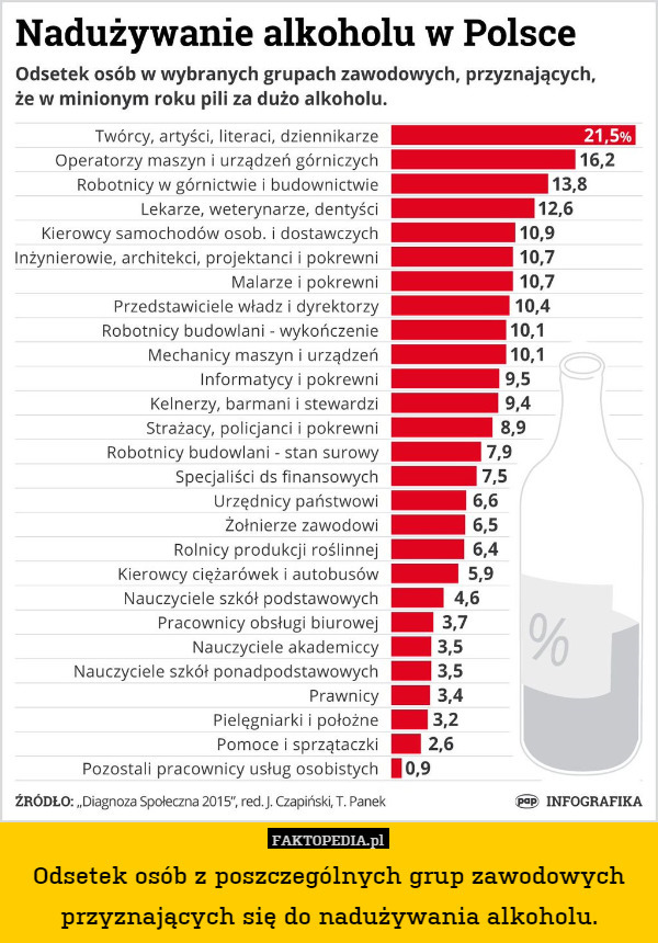 Odsetek osób z poszczególnych grup zawodowych przyznających się do nadużywania alkoholu. 