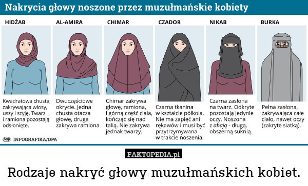 Rodzaje nakryć głowy muzułmańskich kobiet. 