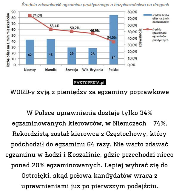 WORD-y żyją z pieniędzy za egzaminy poprawkowe

W Polsce uprawnienia dostaje tylko 34% egzaminowanych kierowców, w Niemczech – 74%. Rekordzistą został kierowca z Częstochowy, który podchodził do egzaminu 64 razy. Nie warto zdawać egzaminu w Łodzi i Koszalinie, gdzie przechodzi nieco ponad 20% egzaminowanych. Lepiej wybrać się do Ostrołęki, skąd połowa kandydatów wraca z uprawnieniami już po pierwszym podejściu. 