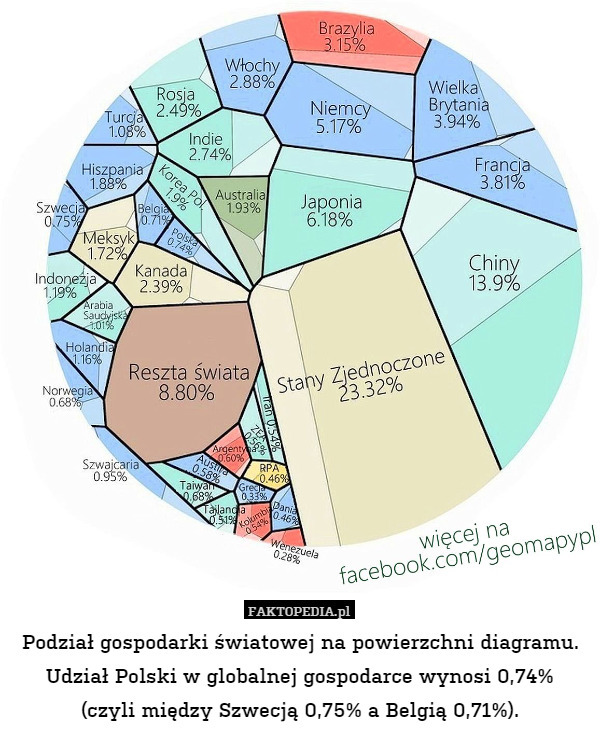 Podział gospodarki światowej na powierzchni diagramu. Udział Polski w globalnej gospodarce wynosi 0,74%
(czyli między Szwecją 0,75% a Belgią 0,71%). 