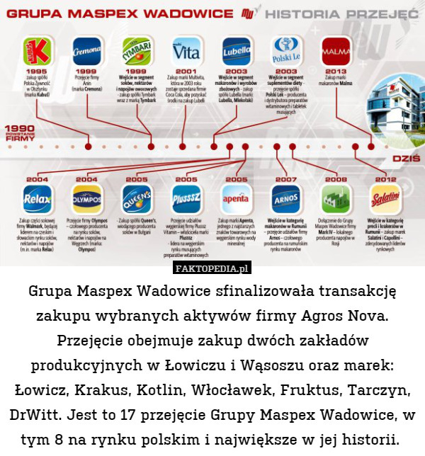 Grupa Maspex Wadowice sfinalizowała transakcję zakupu wybranych aktywów firmy Agros Nova. Przejęcie obejmuje zakup dwóch zakładów produkcyjnych w Łowiczu i Wąsoszu oraz marek: Łowicz, Krakus, Kotlin, Włocławek, Fruktus, Tarczyn, DrWitt. Jest to 17 przejęcie Grupy Maspex Wadowice, w tym 8 na rynku polskim i największe w jej historii. 