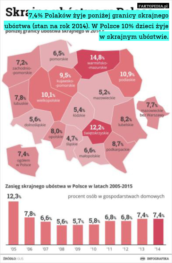 7,4% Polaków żyje poniżej granicy skrajnego ubóstwa (stan na rok 2014). W Polsce 10% dzieci żyje w skrajnym ubóstwie. 
