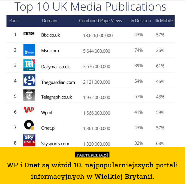 WP i Onet są wśród 10. najpopularniejszych portali informacyjnych w Wielkiej Brytanii. 