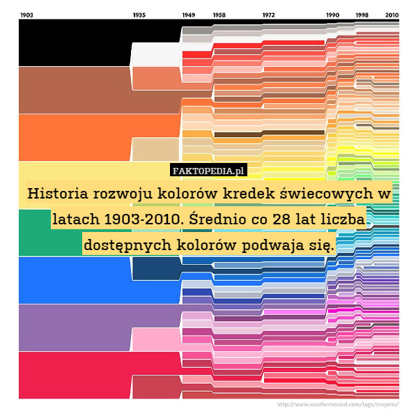 Historia rozwoju kolorów kredek świecowych w latach 1903-2010. Średnio co 28 lat liczba dostępnych kolorów podwaja się. 