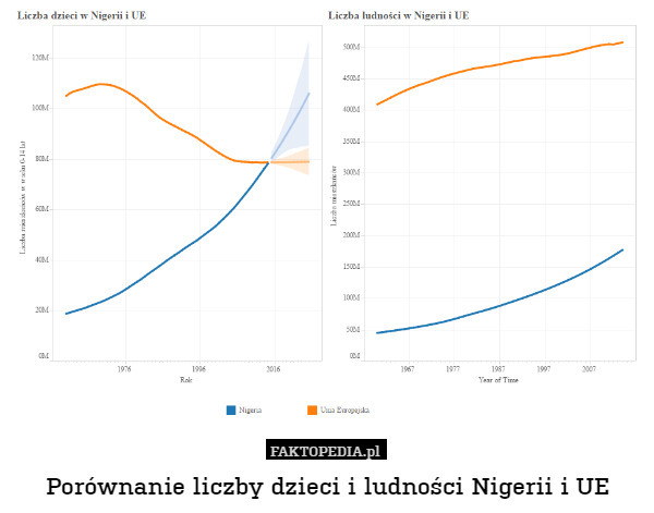 Porównanie liczby dzieci i ludności Nigerii i UE 