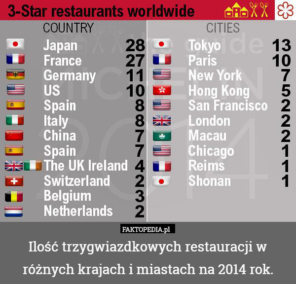 Ilość trzygwiazdkowych restauracji w różnych krajach i miastach na 2014 rok. 