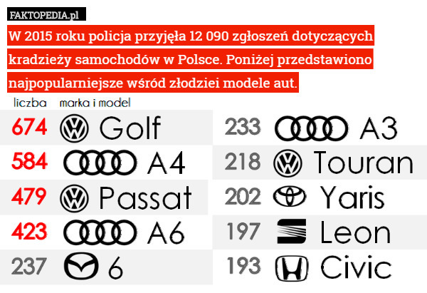 W 2015 roku policja przyjęła 12 090 zgłoszeń dotyczących kradzieży samochodów w Polsce. Poniżej przedstawiono najpopularniejsze wśród złodziei modele aut. 