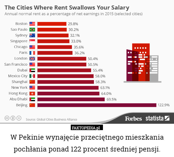 W Pekinie wynajęcie przeciętnego mieszkania pochłania ponad 122 procent średniej pensji. 
