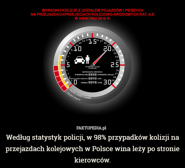 Według statystyk policji, w 98% przypadków kolizji na przejazdach kolejowych w Polsce wina leży po stronie kierowców. 
