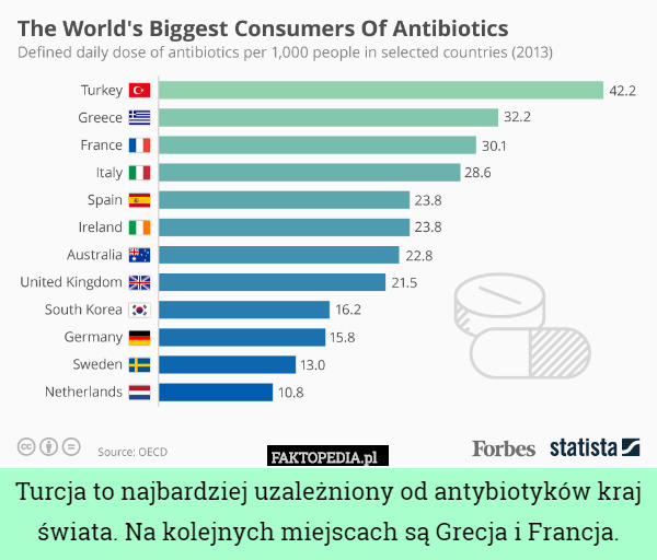 Turcja to najbardziej uzależniony od antybiotyków kraj świata. Na kolejnych miejscach są Grecja i Francja. 