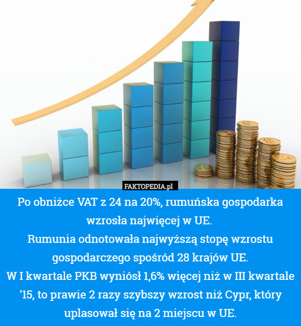Po obniżce VAT z 24 na 20%, rumuńska gospodarka wzrosła najwięcej w UE. 
Rumunia odnotowała najwyższą stopę wzrostu gospodarczego spośród 28 krajów UE.
 W I kwartale PKB wyniósł 1,6% więcej niż w III kwartale '15, to prawie 2 razy szybszy wzrost niż Cypr, który uplasował się na 2 miejscu w UE. 
