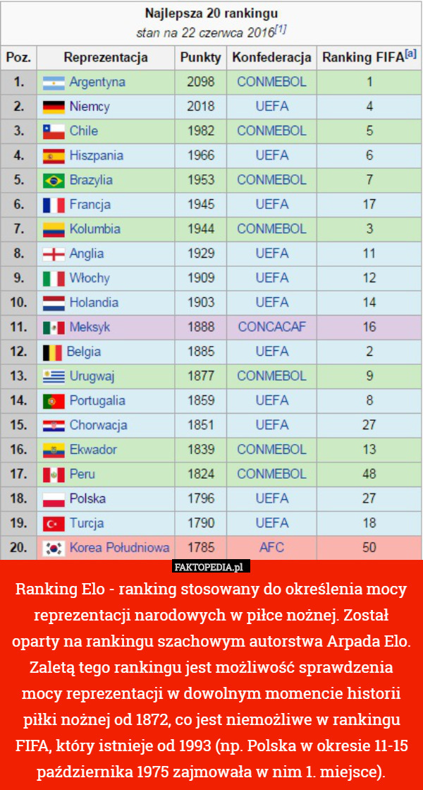 Ranking Elo - ranking stosowany do określenia mocy reprezentacji narodowych w piłce nożnej. Został oparty na rankingu szachowym autorstwa Arpada Elo. Zaletą tego rankingu jest możliwość sprawdzenia mocy reprezentacji w dowolnym momencie historii piłki nożnej od 1872, co jest niemożliwe w rankingu FIFA, który istnieje od 1993 (np. Polska w okresie 11-15 października 1975 zajmowała w nim 1. miejsce). 