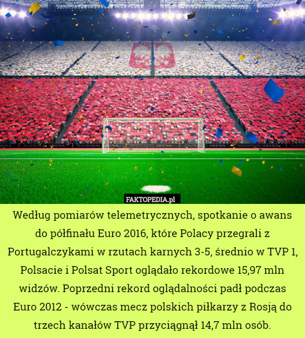 Według pomiarów telemetrycznych, spotkanie o awans do półfinału Euro 2016, które Polacy przegrali z Portugalczykami w rzutach karnych 3-5, średnio w TVP 1, Polsacie i Polsat Sport oglądało rekordowe 15,97 mln widzów. Poprzedni rekord oglądalności padł podczas Euro 2012 - wówczas mecz polskich piłkarzy z Rosją do trzech kanałów TVP przyciągnął 14,7 mln osób. 