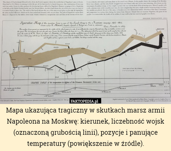 Mapa ukazująca tragiczny w skutkach marsz armii Napoleona na Moskwę: kierunek, liczebność wojsk (oznaczoną grubością linii), pozycje i panujące temperatury (powiększenie w źródle). 