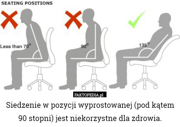 Siedzenie w pozycji wyprostowanej (pod kątem 90 stopni) jest niekorzystne dla zdrowia. 