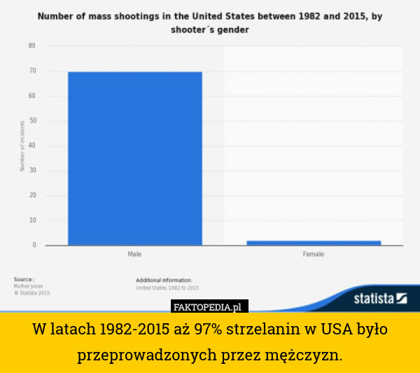W latach 1982-2015 aż 97% strzelanin w USA było przeprowadzonych przez mężczyzn. 